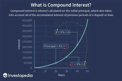 How Compounding Interest Works