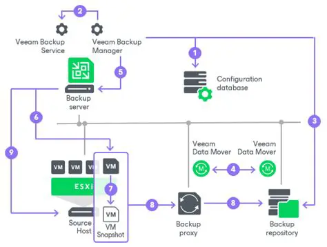 How Connected Backup Works