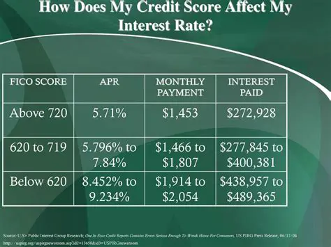 How FICO Scores Affect Interest Rates