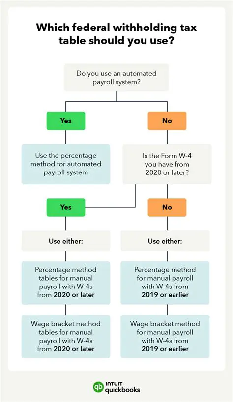 How Increasing Federal Withholding Allowances Affects Net Pay