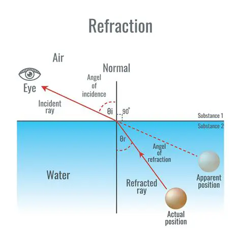 How Refraction Affects Water Waves