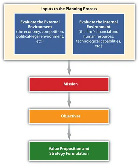How to Conduct Strategic Positioning