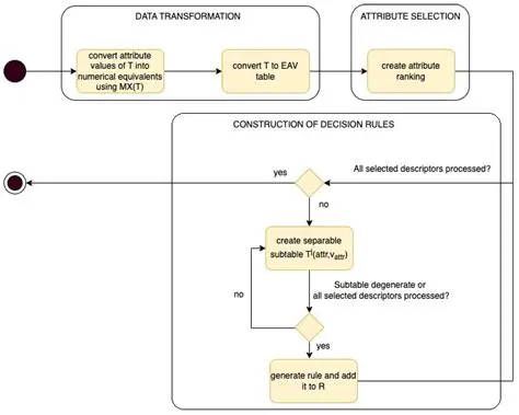 How to Construct an x Chart