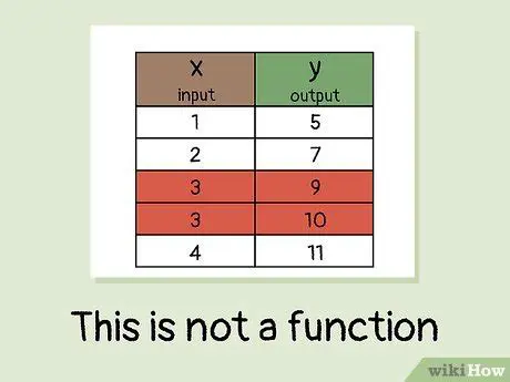How to Determine if a Relation is a Function