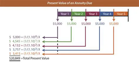 How to Determine the Present Value of an Annuity