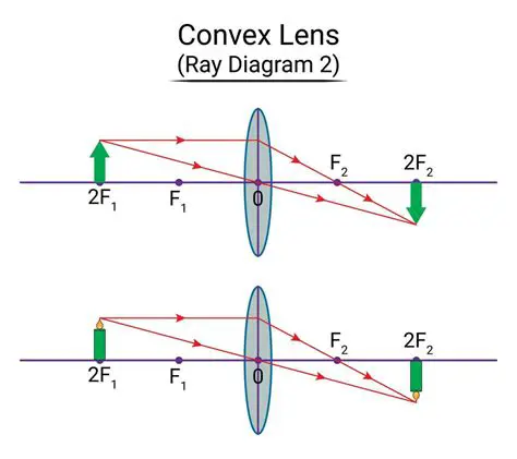 How to Draw a Ray Diagram for a Convex Lens