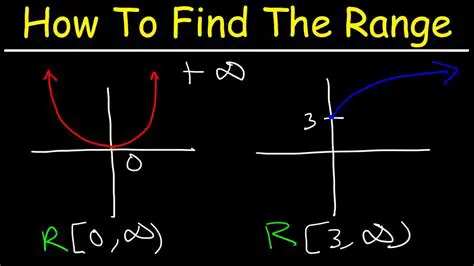 How to Find the Range of a Function