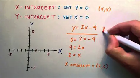 How to Find the X and Y Intercepts