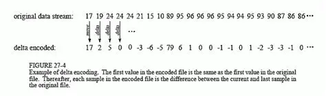 How to Log Encoded Delta Dill
