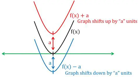 How to Shift a Function Down