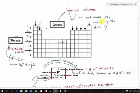 How to Use the Periodic Table