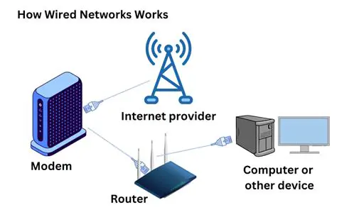 How Wired Networks are Connected