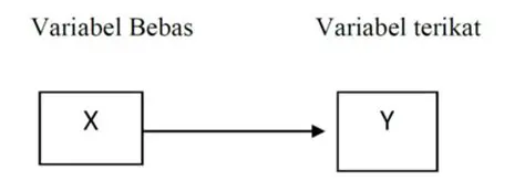 Hubungan antara variabel X dan Y