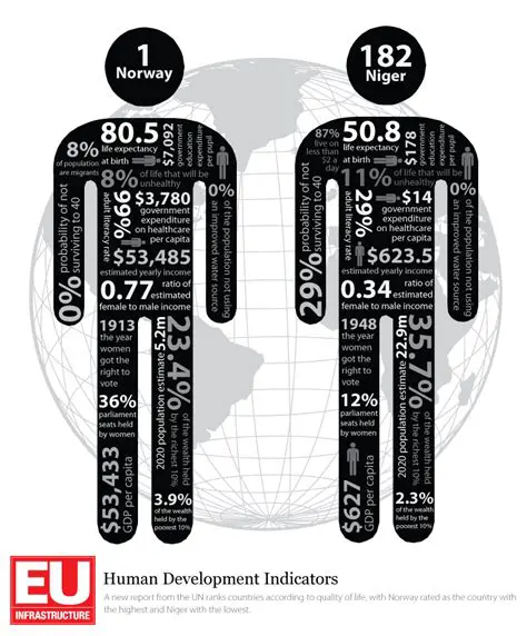 Human Development Indicators from 2013