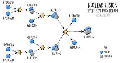 Hydrogen nuclei fuse to produce