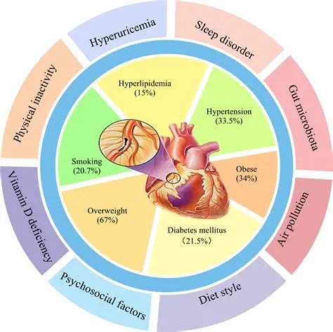 Hypercholesterolemia is a major risk factor for coronary heart disease