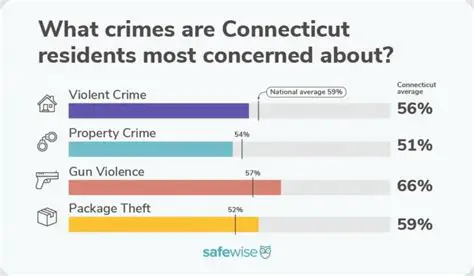 Idanbury, Connecticut: Analyzing Recent Crime Rate Trends and Community Safety