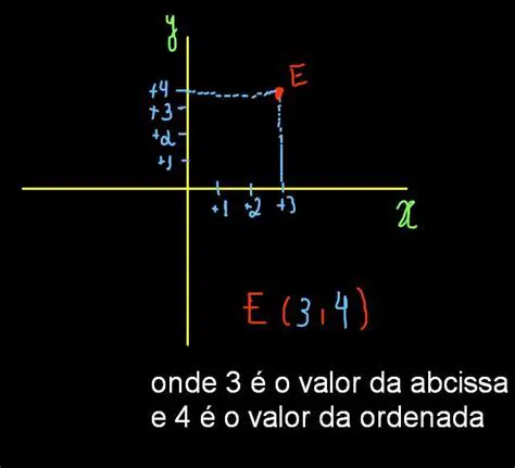 Identificando o Ponto com a Maior Abscissa