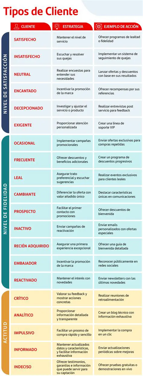 Identificando os Tipos de Clientes