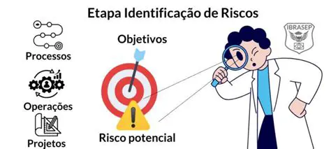 Identificar e avaliar riscos