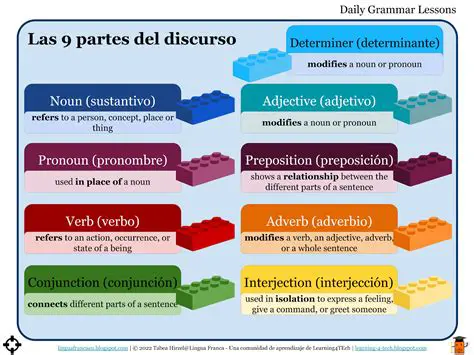 Identificar las partes del discurso