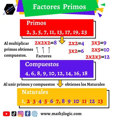 Identificar los factores primos comunes