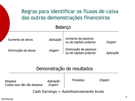 Identificar os fluxos de caixa