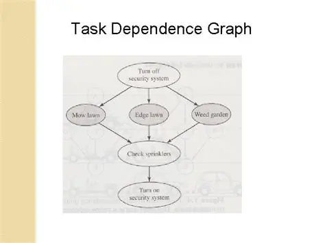 Identification of Task Dependence