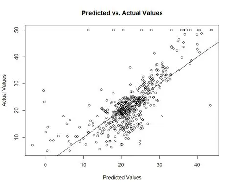 Identify the observed and predicted values