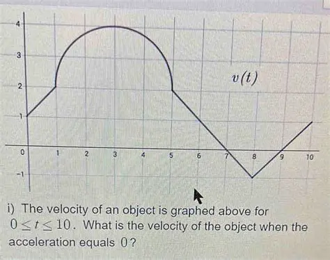 Identify the velocity of the object