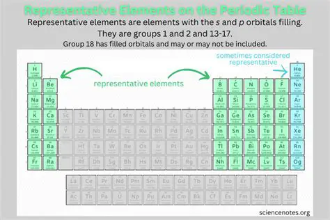 Identifying Elements in the Same Group