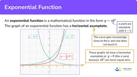 Identifying Patterns in Exponential Functions