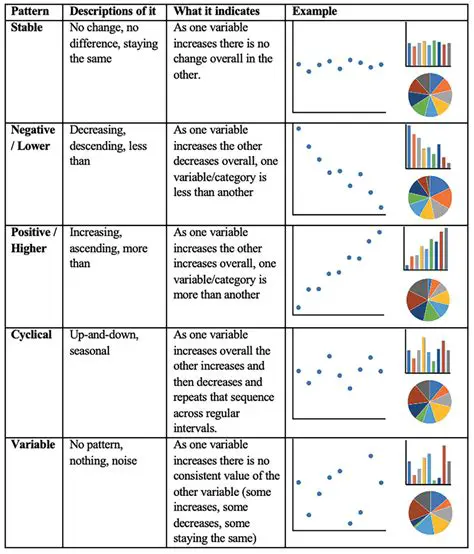 Identifying Patterns in the Data