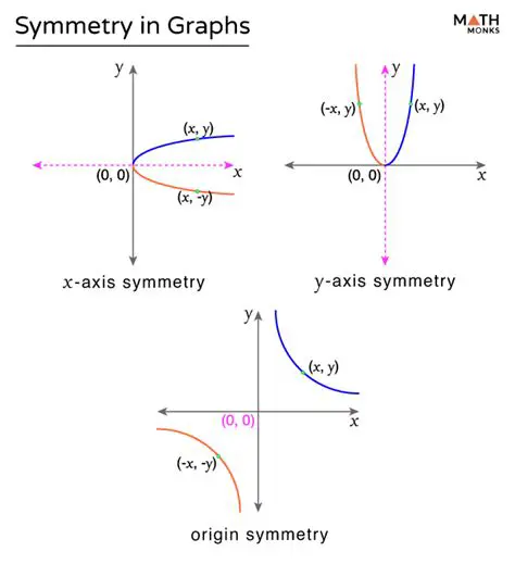 Identifying the Axis of Symmetry of a Function