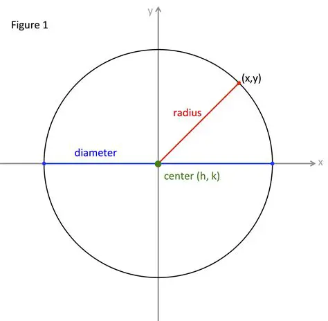 Identifying the Center and Radius of a Circle