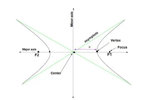 Identifying the Center and Vertices of a Hyperbola