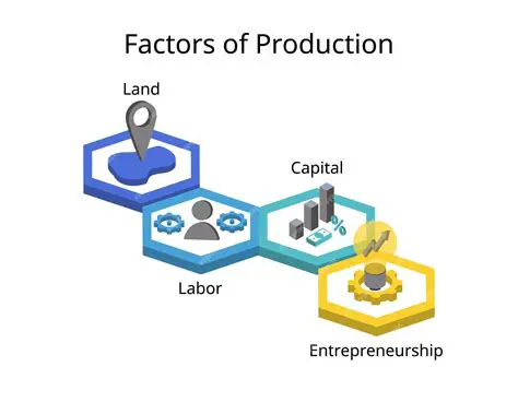 Identifying the Factors of Production