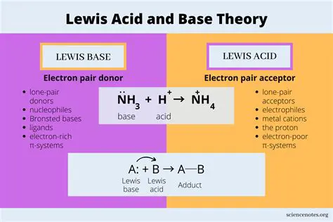 Identifying the Lewis Base