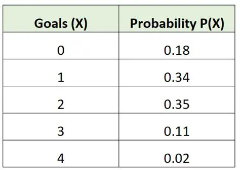Identifying the Probability Closest to Each Value
