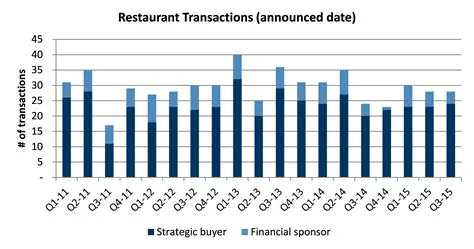 Identifying the Restaurant Transactions