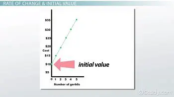 Identifying the Starting Value and Rate of Change