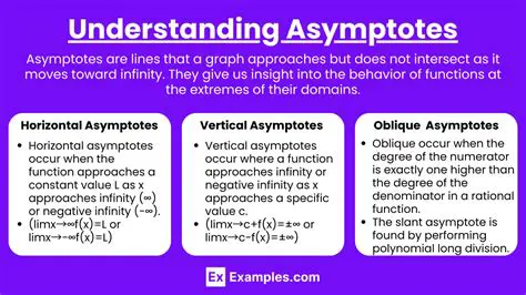 Identifying the Type of Asymptote