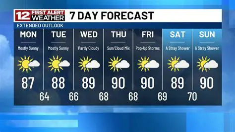 IKX News Weather Forecast: Your Daily and Detailed Climate Update
