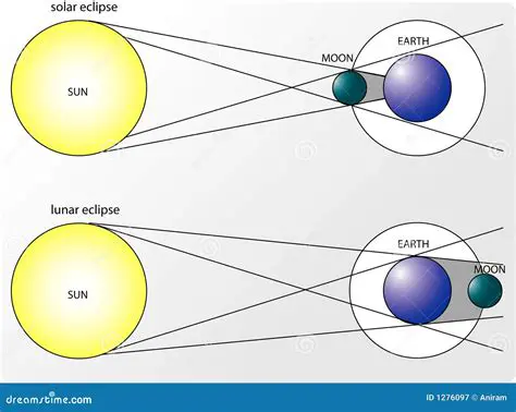 Illustrating or Drawing Lunar and Solar Eclipses