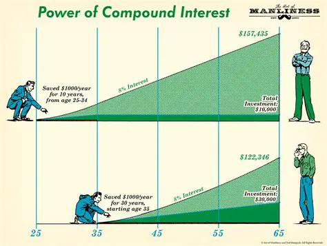 Impact of Compound Interest