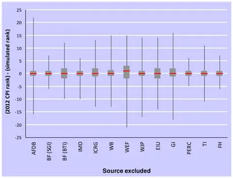 Impact of Excluding Secured Items