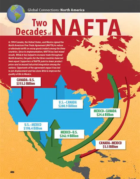 Impact of NAFTA on the Economies of the Participating Countries