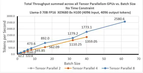 Impact of Parallelism Parameter on Performance