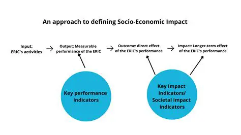 Impact on Social and Economic Welfare
