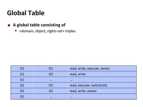 Implement a global table for objects